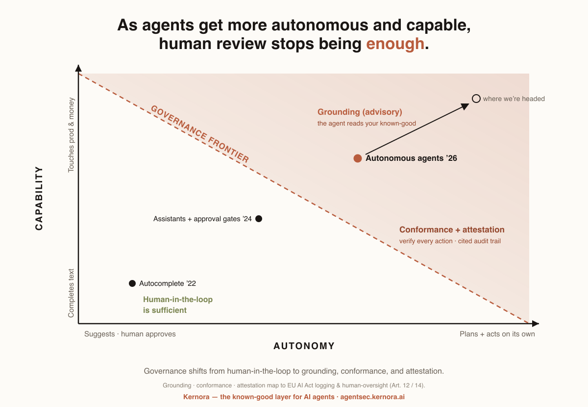 Autonomy and capability axes with a governance frontier: the more autonomous and capable an agent, the more it needs grounding, conformance, and attestation.