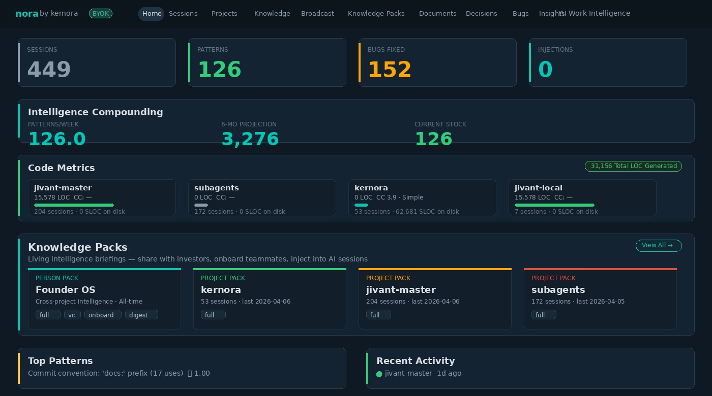 Nora dashboard showing Knowledge Packs — Person Pack, Project Packs for kernora, jivant-master, and subagents, alongside Intelligence Compounding metrics and Code Metrics